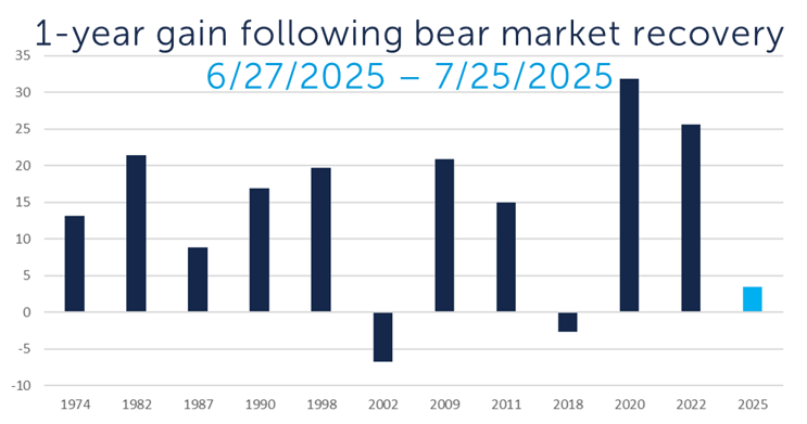 1-year gain bear market