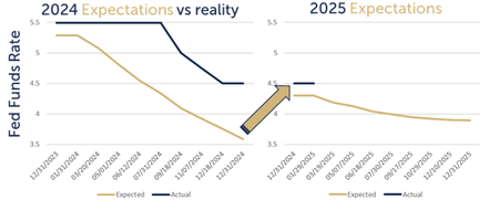 2024 valuations