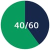 Pie chart with sixty percent green and forty percent dark blue