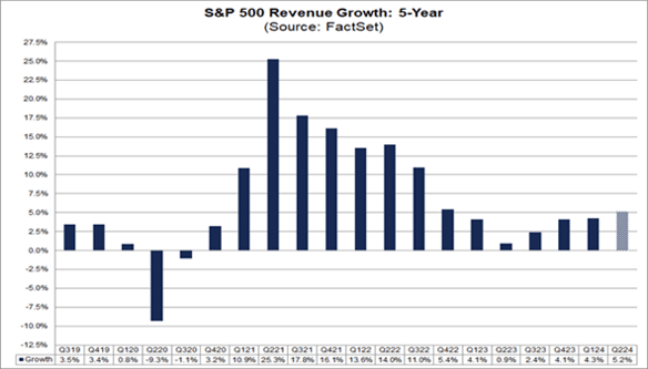 500 revenue growth