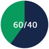 Pie chart with forty percent green and sixty percent dark blue