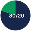 Pie chart with twenty percent green and eighty percent dark blue