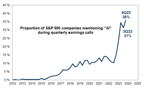 AI Graph