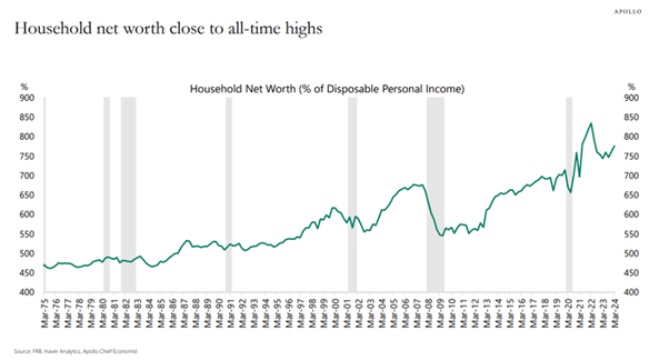 Household networth