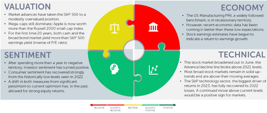 July Navigator outlook