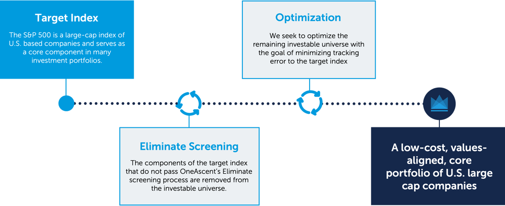 OALC-Investment-Process