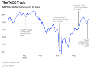 TACO Trade