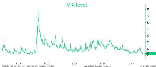 VIX Level