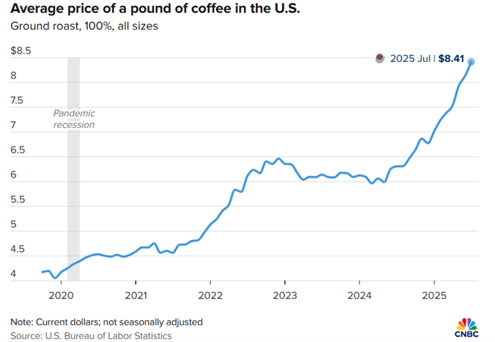 average price of pound