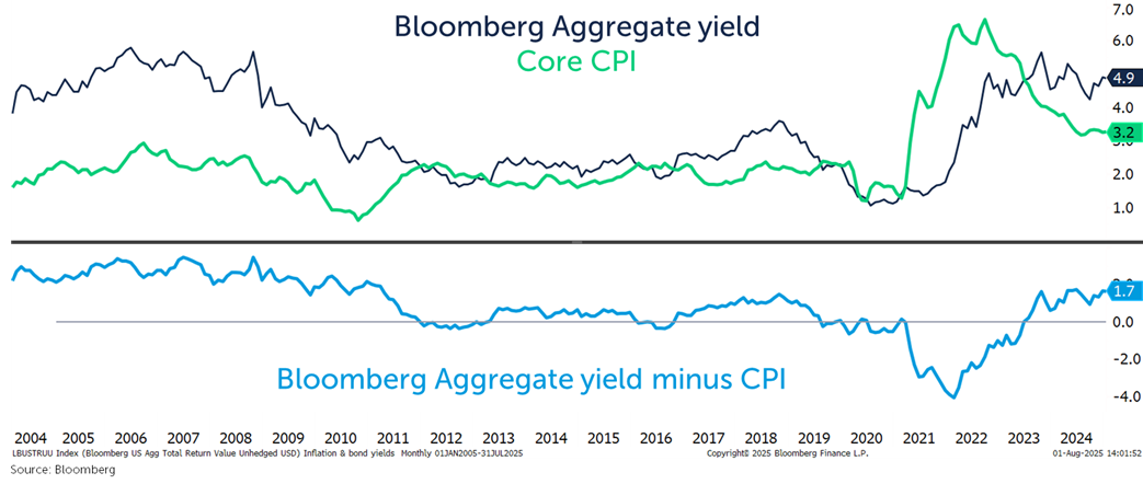 bloomberg aggregated yield