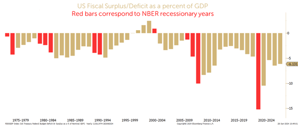 budget deficit