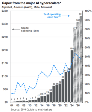 capex AI hyperscalers