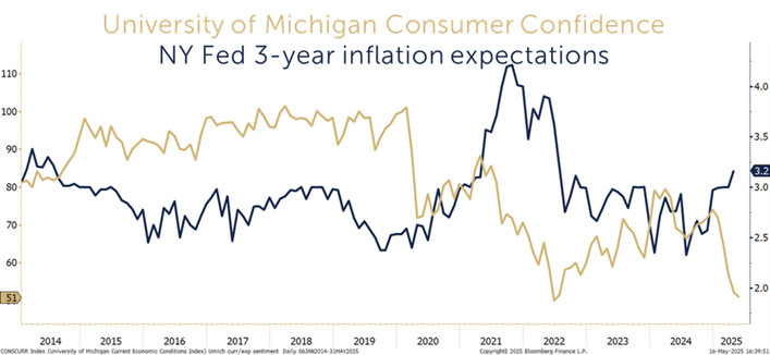 confidence falls as inflation expectations rise
