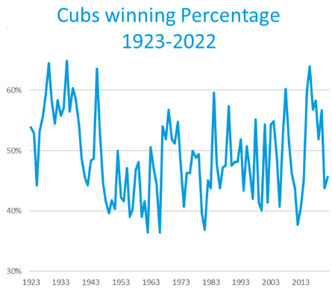 cubs winning percentage