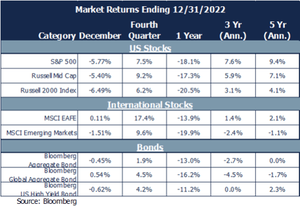 dec. market returns