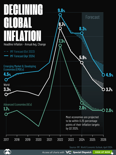 declining global inflation