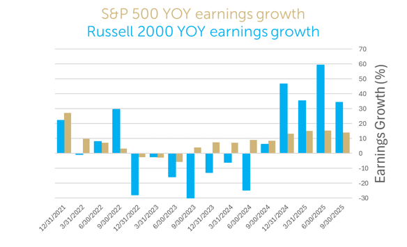 earnings growth 7.29