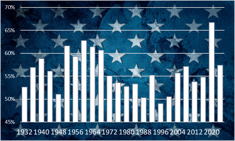 election turnout