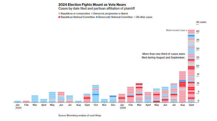 election