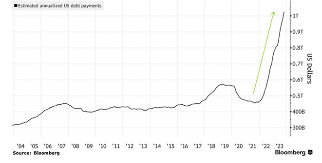 estimated annualized