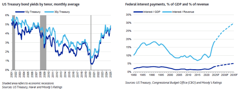 federal intreset payments