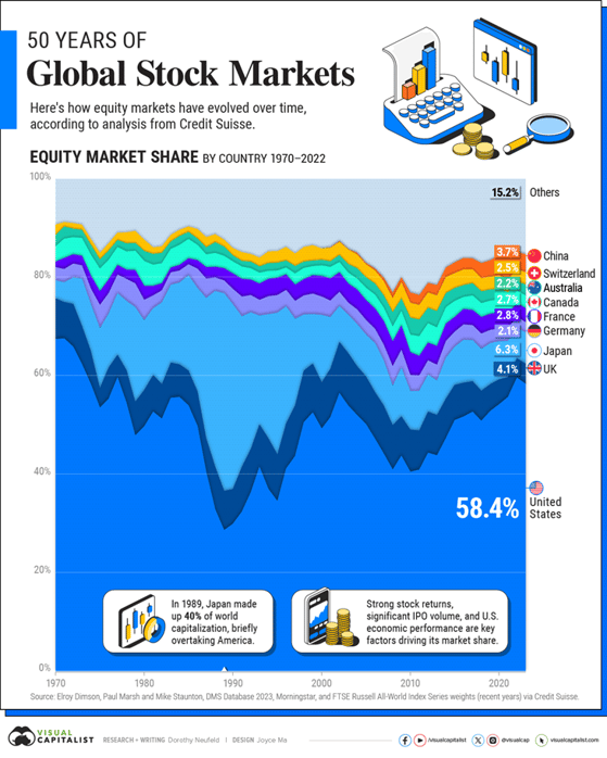 global stock markets