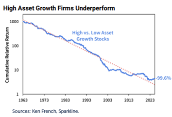 high asset growth firms