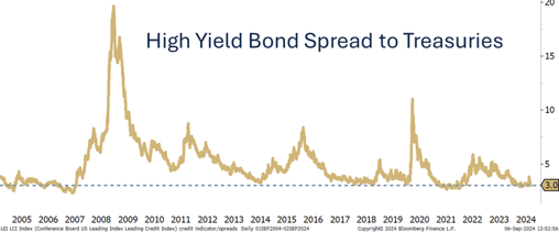 high yield bond