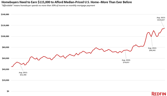 homebuyers earn