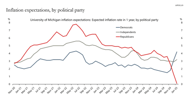 inflation expectations by political party