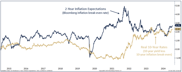 inflation expectations