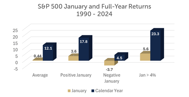 january and full returns