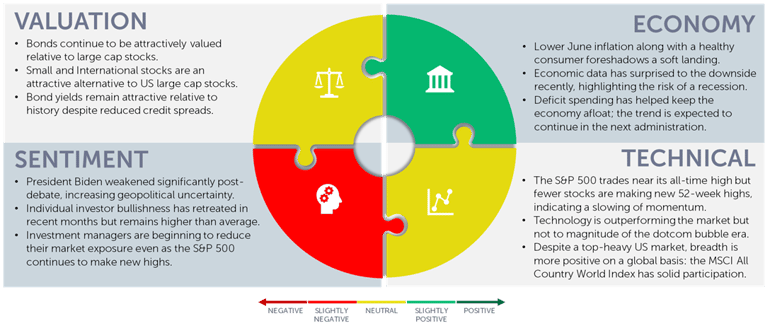 july outlook 2024