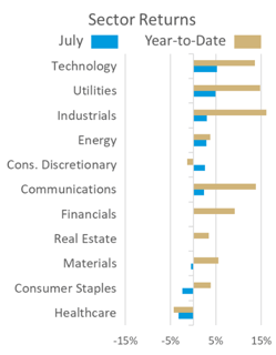 july sector returns