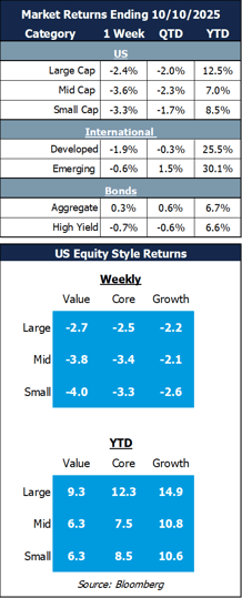 market returns 10.13