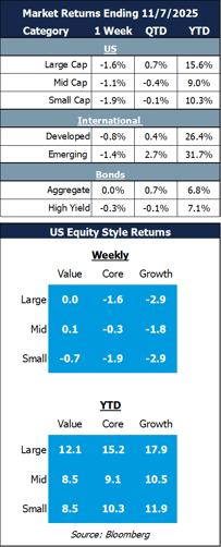 market returns 11.10.25