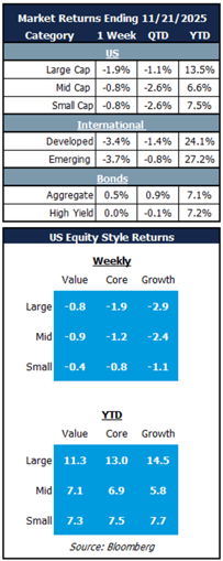 market returns 11.21.25