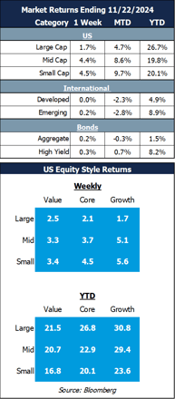 market returns 11.18