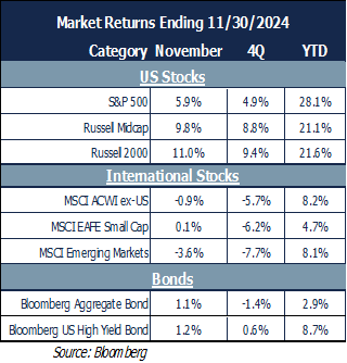 market returns 11.30