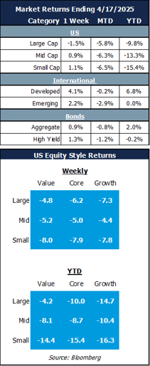 market returns 4.21.25