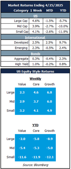market returns 4.25.25