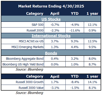 market returns 4.30.25