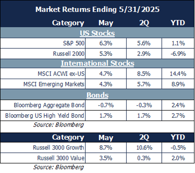 market returns 5.31.25