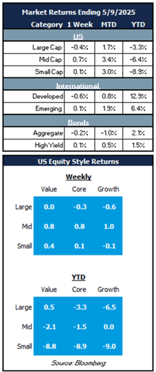 market returns 5.9