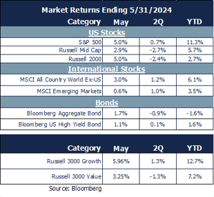 market returns 6.4