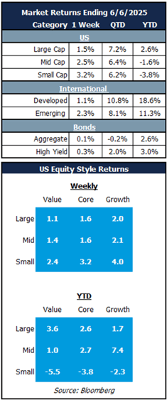 market returns 6.6.25