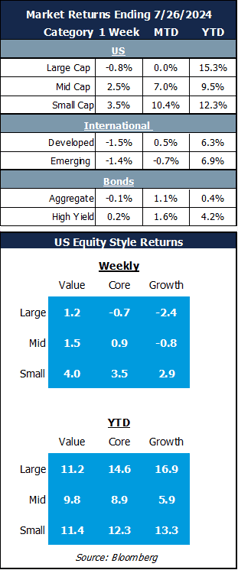 market returns 7.29