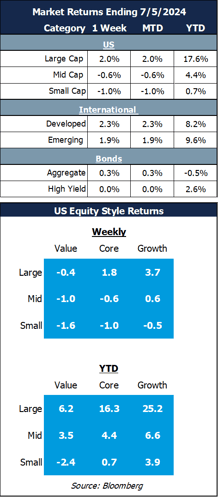 market returns 7.5