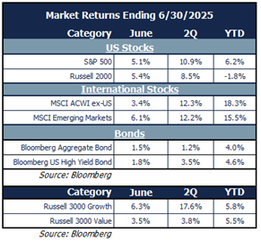 market returns 7.7.25
