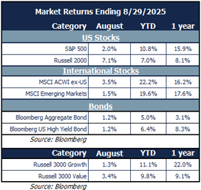 market returns 8.29.25